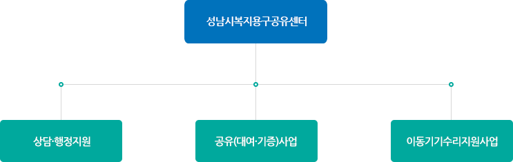 성남시복지용구공유센터->상담·행정지원, 공유(대여·기증)사업, 이동기기수리지원사업